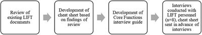 Core functions of a financial navigation intervention: An in-depth assessment of the Lessening the Impact of Financial Toxicity (LIFT) intervention to inform adaptation and scale-up in diverse oncology care settings